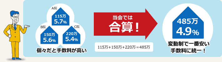 請求金額を合算して安い手数料で統一